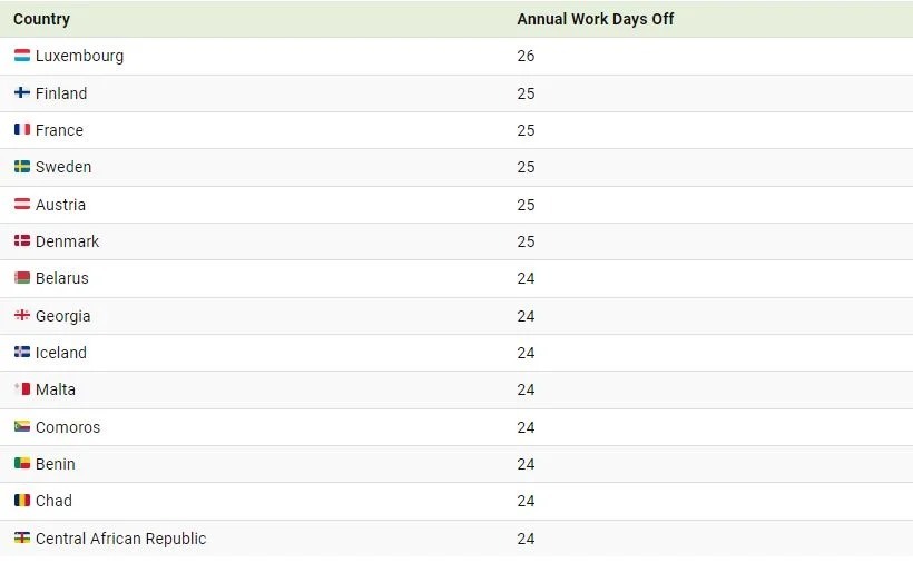 کدام کشورها بیشترین زمان مرخصی با حقوق را دارند؟ + اینفوگرافیک کدام کشورها بیشترین زمان مرخصی با حقوق را دارند؟ + اینفوگرافیک