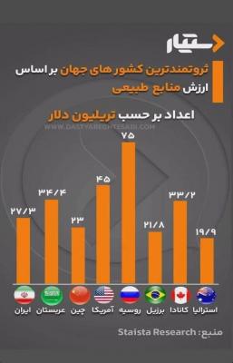 ثروتمندترین کشورهای جهان بر پایه منبع های طبیعی؛ ایران در کدام رتبه است؟ + عکس_سودو تکنولوژی 12 ثروتمندترین کشورهای جهان بر اساس منابع طبیعی؛ ایران در کدام رتبه است؟ + عکس