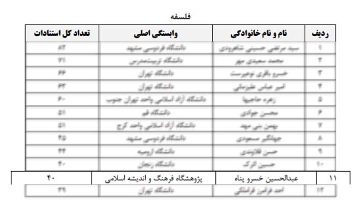 استاد خسروپناه پژوهشگر ایرانی پُراستناد برتر علوم انسانی شد_سودو تکنولوژی 4 1733373755 84 استاد خسروپناه پژوهشگر ایرانی پُراستناد برتر علوم انسانی شد سودو تکنولوژی