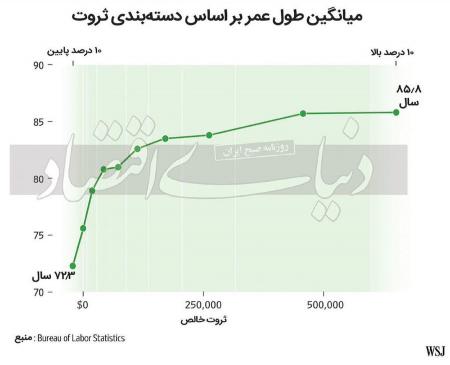 آمار جدید درباره طول عمر فقرا و ثروتمندان جامعه +عکس