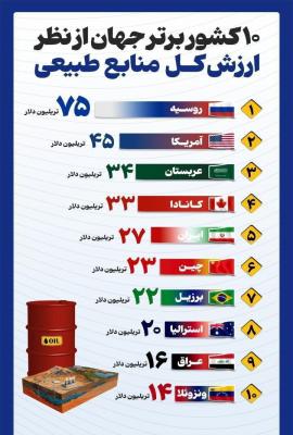رتبه بندی کشورها بر پایه مقدار منبع های طبیعی +جایگاه ایران_سودو تکنولوژی 2 رتبه بندی کشورها براساس میزان منابع طبیعی +جایگاه ایران