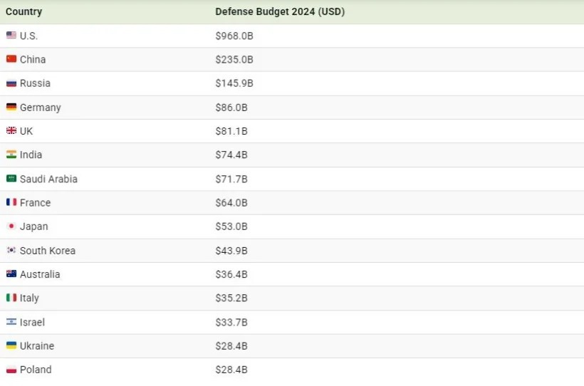 ۱۵ کشور جهان با بالاترین بودجه نظامی در شروع سال ۲۰۲۵ + اینفوگرافی ۱۵ کشور جهان با بالاترین بودجه نظامی در شروع سال ۲۰۲۵ + اینفوگرافی