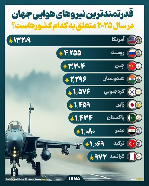 قدرتمندترین نیروهای هوایی جهان/ اینفوگرافیک_سودو تکنولوژی 2 اینفوگرافیک | رتبهبندی قویترین نیروهای هوایی جهان