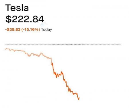 زیان سنگین ایلان ماسک پس از سقوط سهام تسلا