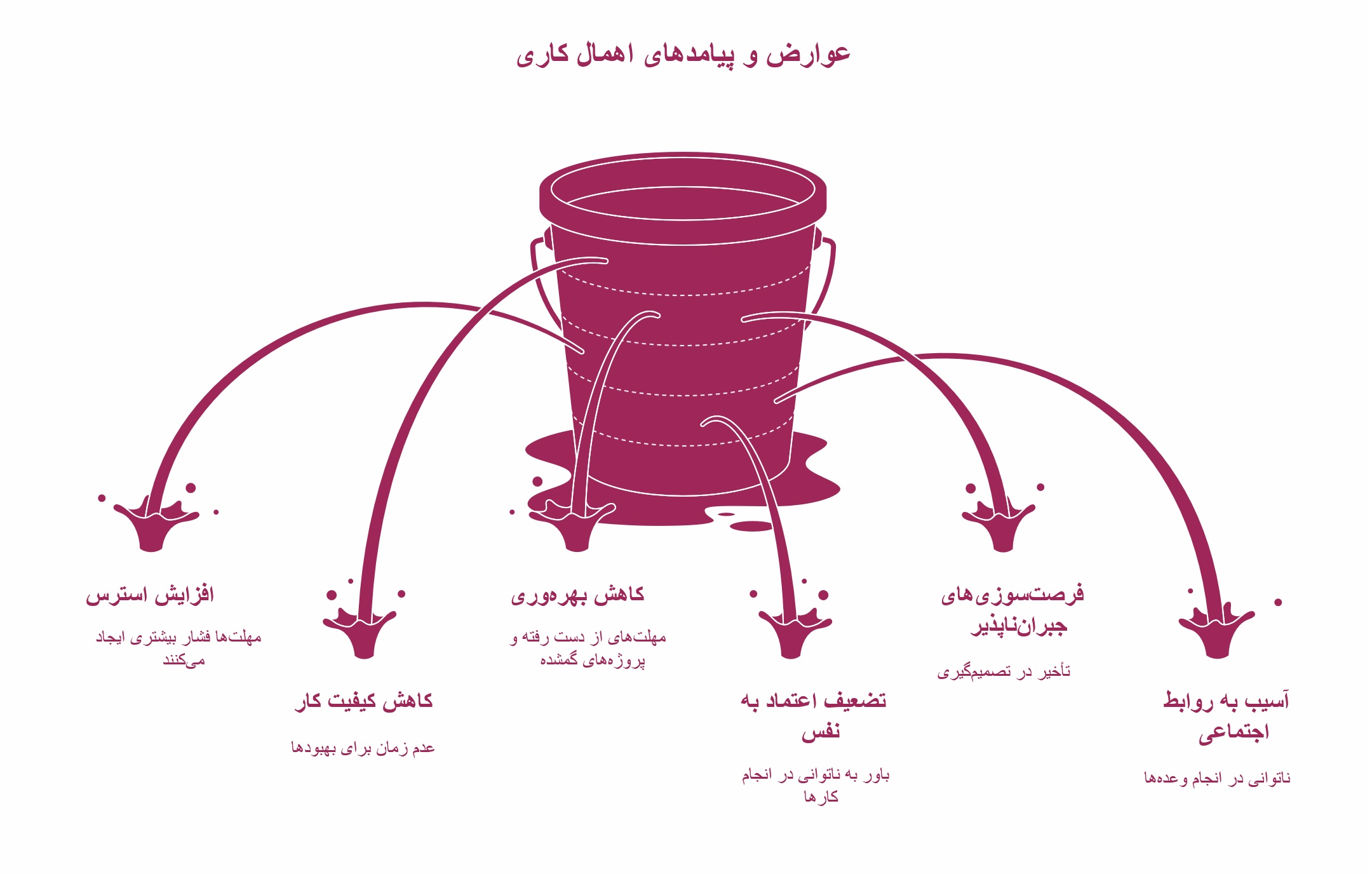 اهمال کاری چیست؟ انواع، علل و راهکارهای مقابله با آن_سودو تکنولوژی 7 اینفوگرافیک عوارض اهمال کاری