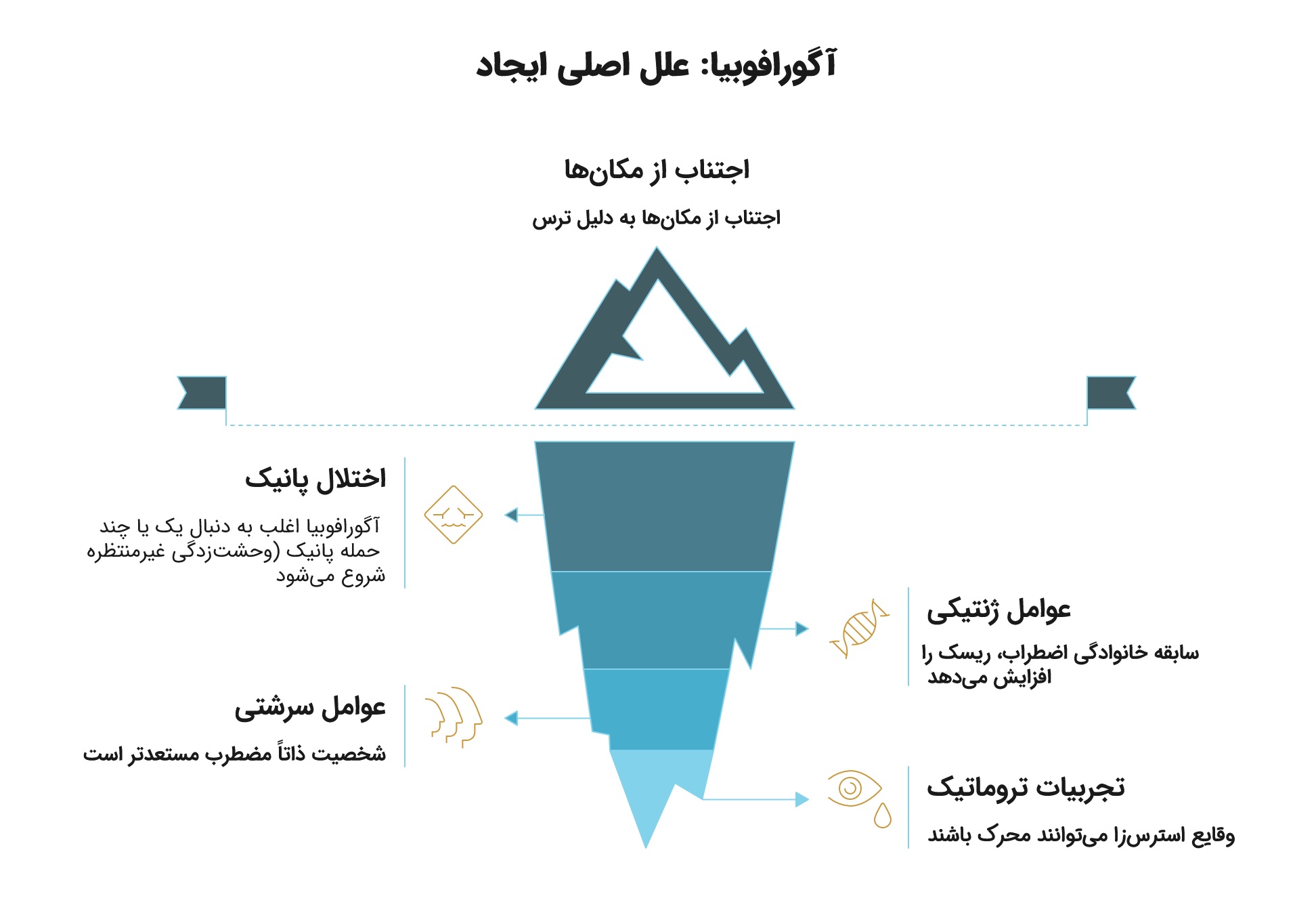 آگورافوبیا یا وحشت بیرون آمدن از خانه؛ علائم، علل و درمان_سودو تکنولوژی 12 اینفوگرافیک عوامل ایجاد آگورافوبیا