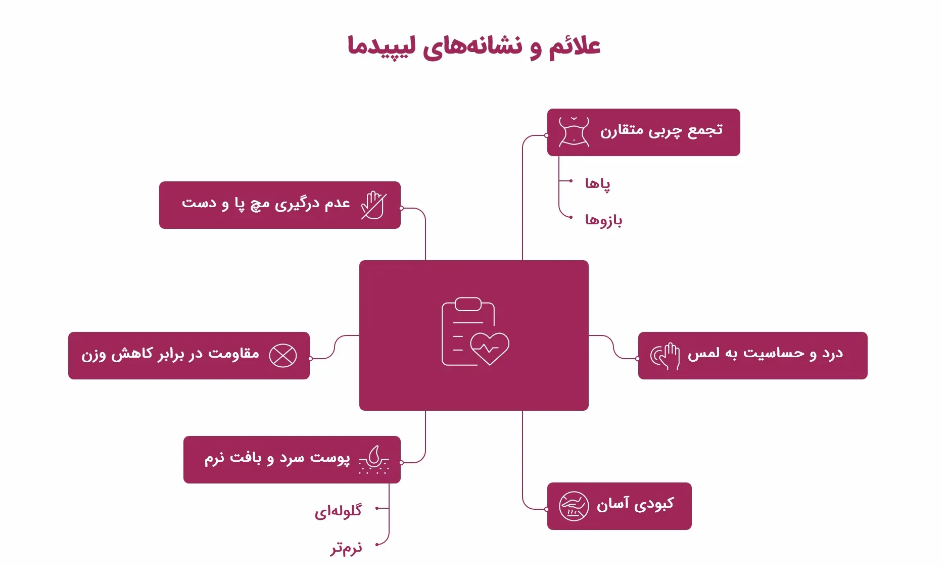 تفاوت لیپیدما و سلولیت: راهنمای تشخیص و درمان_سودو تکنولوژی 7 اینفوگرافیک علائم و نشانههای لیپیدما