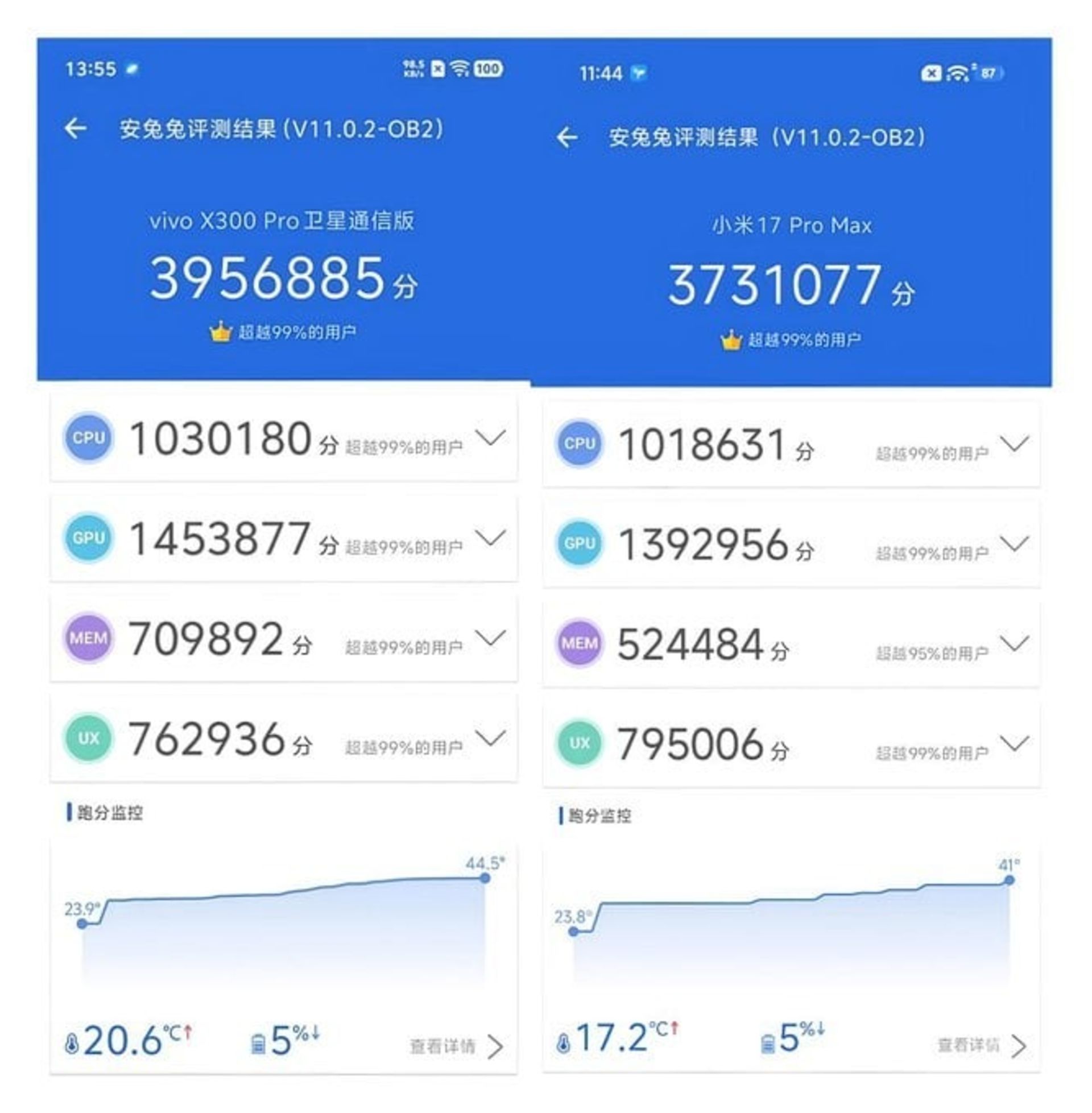 یک گوشی ناشناس چینی با تراشه مدیاتک، شیائومی ۱۷ پرو مکس را ناکامی داد_سودو تکنولوژی 3 امتیاز ویوو X300 پرو و شیائومی ۱۷ پرو مکس در انتوتو